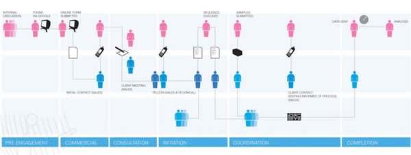 Customer Journey Map