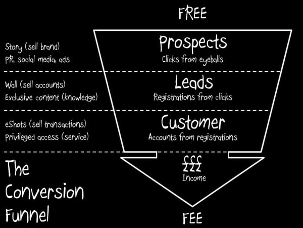 conversion funnel
