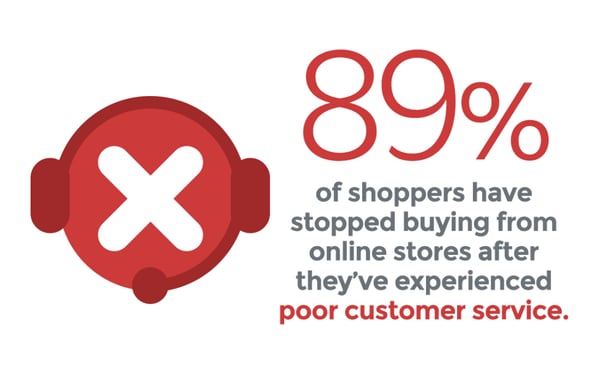 89% of shoppers have stopped buying form online stores after they've experienced poor customer service